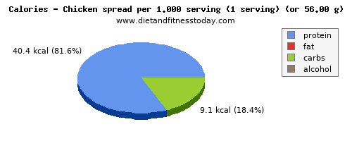 total fat, calories and nutritional content in fat in chicken